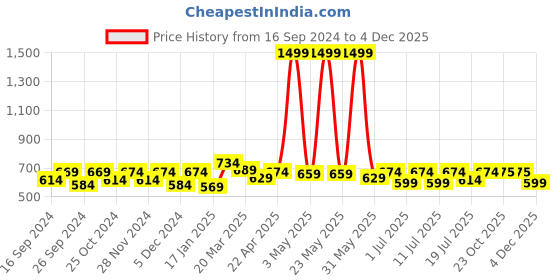 myntra.com Aura Cream-Coloured 2 Pieces Self Design Velvet Room Darkening  Window Curtains aura Price History Graph from 16 Sep 2024 to 4 Dec 2025