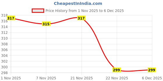 myntra.com Aura Cream-Coloured 2 Pieces Shelf Liner Organisers aura Price History Graph from 1 Nov 2025 to 4 Dec 2025