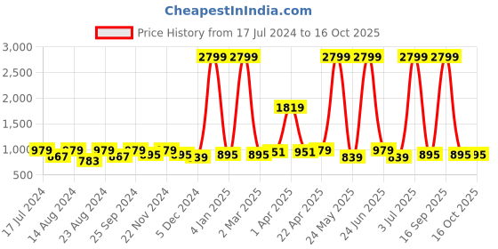 myntra.com Aura Cream-Coloured 2 Pieces Square Cushion Covers aura Price History Graph from 17 Jul 2024 to 15 Oct 2025