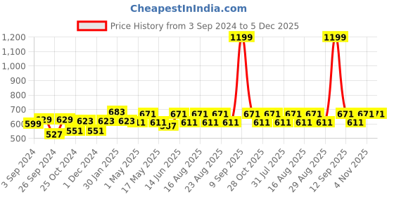 myntra.com Aura Cream-Coloured 2 Pieces Striped Sheer Door Curtains aura Price History Graph from 3 Sep 2024 to 5 Dec 2025
