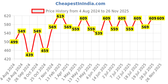 myntra.com Aura Cream-Coloured 2 Pieces Striped Sheer Window Curtains aura Price History Graph from 4 Aug 2024 to 25 Nov 2025