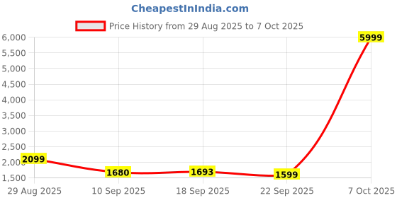 myntra.com Aura Cream-Coloured 2 Pieces Window Curtains aura Price History Graph from 29 Aug 2025 to 7 Oct 2025