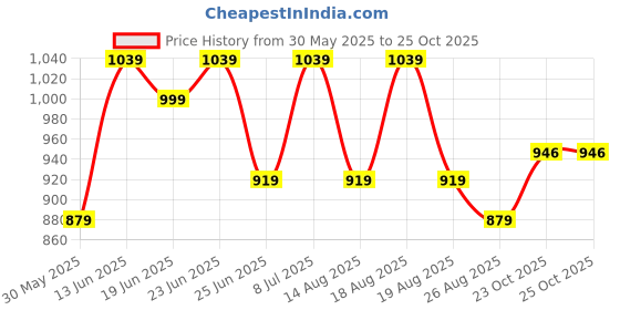 myntra.com Aura Cream-Coloured 3 piece Abstract Plastic Bath Accessories Set aura Price History Graph from 30 May 2025 to 25 Oct 2025