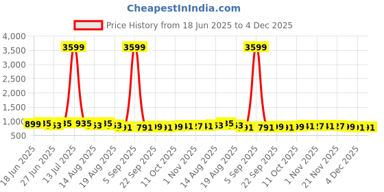 myntra.com Aura Cream-Coloured 3 piece Floral Plastic Bath Accessories Set aura Price History Graph from 18 Jun 2025 to 4 Dec 2025