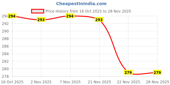 myntra.com Aura Cream-Coloured 3 Pieces Self-Design Cotton Round Shape Table Placemats aura Price History Graph from 16 Oct 2025 to 28 Nov 2025