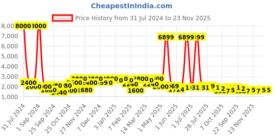 myntra.com Aura Cream-Coloured 4 piece Geometric Resin Bath Accessories Set aura Price History Graph from 31 Jul 2024 to 23 Nov 2025