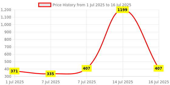 myntra.com Aura Cream-Coloured 4 Pieces Check Printed Foldable Non-Woven Multi-Utility Organisers aura Price History Graph from 1 Jul 2025 to 16 Jul 2025
