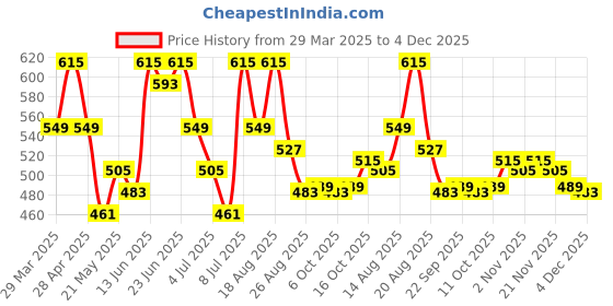 myntra.com Aura Cream-Coloured 4 Pieces Floral Printed Cotton 2 Seater Sofa Covers aura Price History Graph from 29 Mar 2025 to 4 Dec 2025