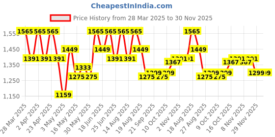 myntra.com Aura Cream-Coloured 4 Pieces Regular Office Desk Organisers aura Price History Graph from 28 Mar 2025 to 30 Nov 2025