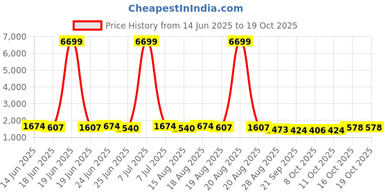 myntra.com Aura Cream-Coloured 6 Pieces Drawer Organiser aura Price History Graph from 14 Jun 2025 to 16 Oct 2025