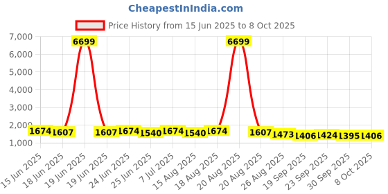 myntra.com Aura Cream-Coloured 6 Pieces Drawer Organiser aura Price History Graph from 15 Jun 2025 to 8 Oct 2025