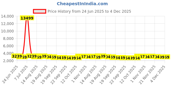 myntra.com Aura Cream-Coloured 6 Pieces Textured Bath Bucket 25L aura Price History Graph from 24 Jun 2025 to 4 Dec 2025