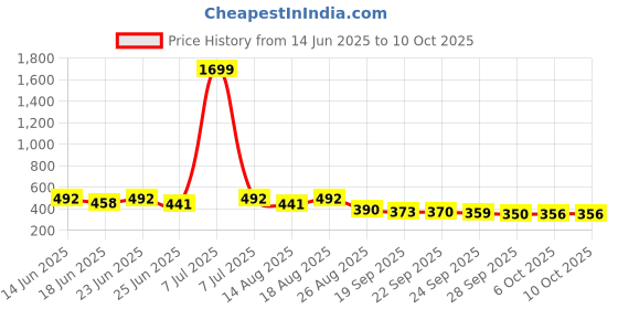 myntra.com Aura Cream-Coloured Abstract Plastic Bath Accessories Set aura Price History Graph from 14 Jun 2025 to 9 Oct 2025