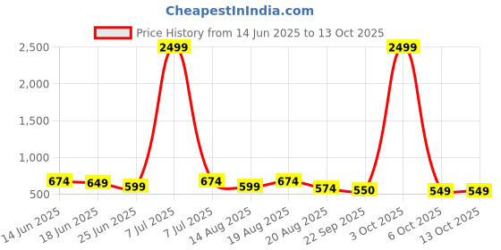 myntra.com Aura Cream-Coloured Abstract Room Darkening Door Curtain aura Price History Graph from 14 Jun 2025 to 13 Oct 2025