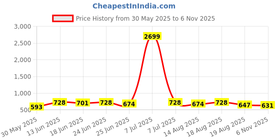 myntra.com Aura Cream-Coloured & Beige 2 piece Abstract Plastic Bath Accessories Set aura Price History Graph from 30 May 2025 to 6 Nov 2025
