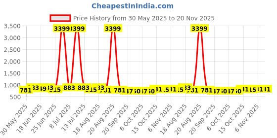myntra.com Aura Cream-Coloured & Beige 3 Pieces Printed Foldable 4 Shelf Hanging Closet Organisers aura Price History Graph from 30 May 2025 to 20 Nov 2025