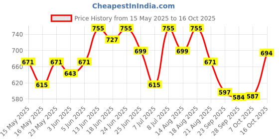 myntra.com Aura Cream-Coloured & Beige Cotton Sofa Cover aura Price History Graph from 15 May 2025 to 16 Oct 2025