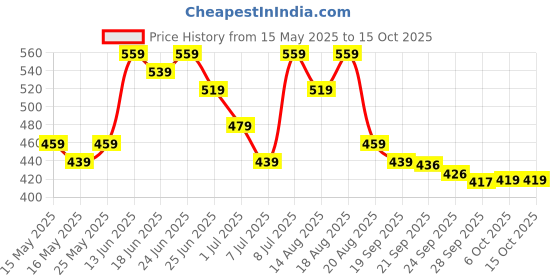 myntra.com Aura Cream-Coloured & Beige Cotton Sofa Cover aura Price History Graph from 15 May 2025 to 14 Oct 2025