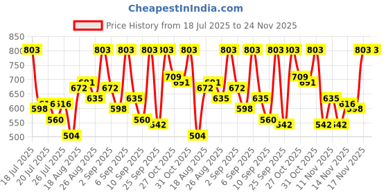 myntra.com Aura Cream-Coloured & Beige Floral Printed 310 TC King Bedsheet Set 2.74 m x 2.64 m aura Price History Graph from 18 Jul 2025 to 23 Nov 2025