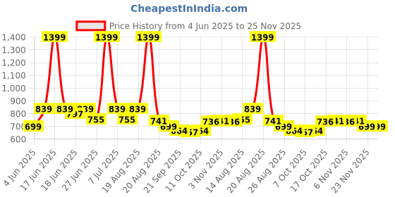 myntra.com Aura Cream-Coloured & Beige Set of 5 Floral Square Cushion Covers aura Price History Graph from 4 Jun 2025 to 24 Nov 2025