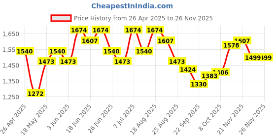 myntra.com Aura Cream-Coloured & Black 16 Pieces Printed Sofa Cover aura Price History Graph from 26 Apr 2025 to 24 Nov 2025