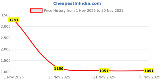 myntra.com Aura Cream-Coloured & Black 2 Pieces Printed Long Door Curtains aura Price History Graph from 1 Nov 2025 to 30 Nov 2025