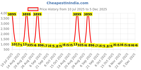 myntra.com Aura Cream-Coloured & Black 2 Pieces Water Resistant Shelf Liner Organisers aura Price History Graph from 10 Jul 2025 to 4 Dec 2025
