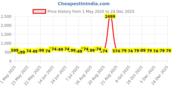 myntra.com Aura Cream-Coloured & Black 6 Pieces Printed Sofa Cover aura Price History Graph from 1 May 2025 to 24 Dec 2025