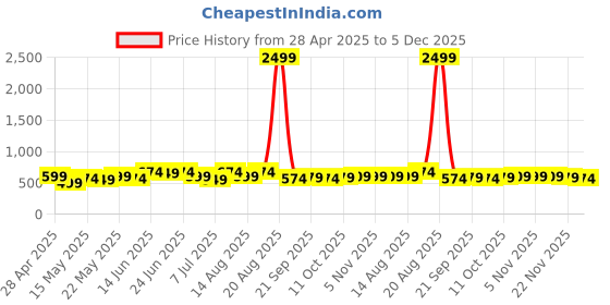 myntra.com Aura Cream-Coloured & Black 6 Pieces Printed Sofa Cover aura Price History Graph from 28 Apr 2025 to 5 Dec 2025