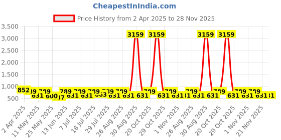 myntra.com Aura Cream-Coloured & Black Ethnic Motifs 300 TC King Bedsheet with 2 Pillow Covers aura Price History Graph from 2 Apr 2025 to 28 Nov 2025