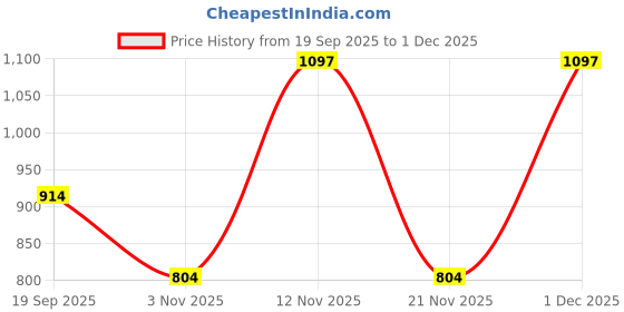 myntra.com Aura Cream-Coloured & Black Floral Printed 300 TC Double King Bedsheet Set-2.50 m X 2.25 m aura Price History Graph from 19 Sep 2025 to 1 Dec 2025