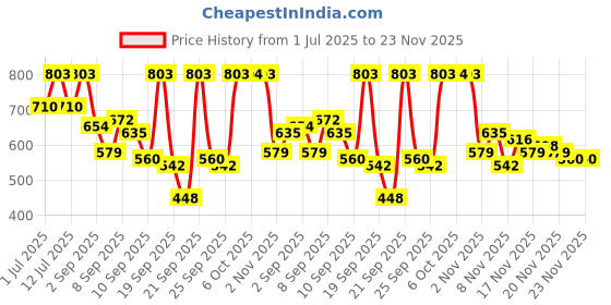 myntra.com Aura Cream-Coloured & Black Floral Printed 350 TC King Bedsheet Set 2.70 m x 2.60 m aura Price History Graph from 1 Jul 2025 to 22 Nov 2025