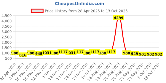 myntra.com Aura Cream-Coloured & Black Printed Polyester Sofa Cover aura Price History Graph from 28 Apr 2025 to 13 Oct 2025