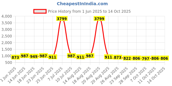 myntra.com Aura Cream-Coloured & Black Printed Polyester Sofa Cover aura Price History Graph from 1 Jun 2025 to 14 Oct 2025