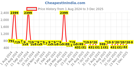 myntra.com Aura Cream-Coloured & Blue 2 Pcs Striped Woollen Square Cushion Covers aura Price History Graph from 1 Aug 2024 to 3 Dec 2025
