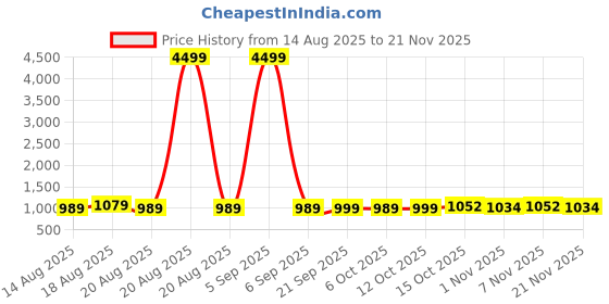 myntra.com Aura Cream-Coloured & Blue 4 Pieces Printed Storage Box Organisers aura Price History Graph from 14 Aug 2025 to 21 Nov 2025