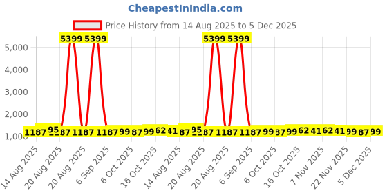 myntra.com Aura Cream-Coloured & Blue 5 Pieces Printed Storage Box Organisers aura Price History Graph from 14 Aug 2025 to 5 Dec 2025