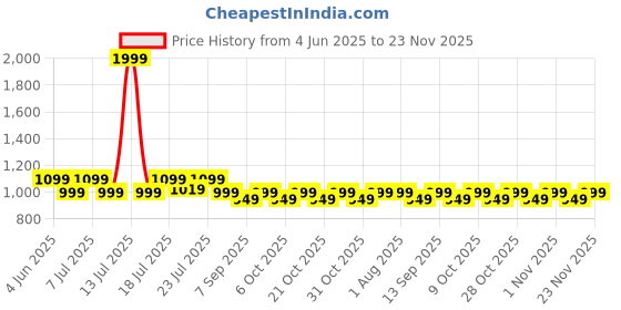 myntra.com Aura Cream-Coloured & Blue 6 Pieces Geomatric Printed 5 Seater Sofa Covers aura Price History Graph from 4 Jun 2025 to 23 Nov 2025