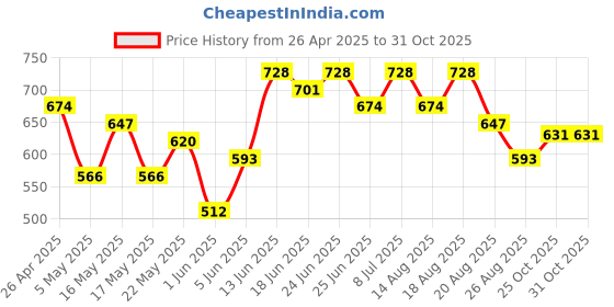 myntra.com Aura Cream-Coloured & Blue Floral Door Curtain aura Price History Graph from 26 Apr 2025 to 30 Oct 2025
