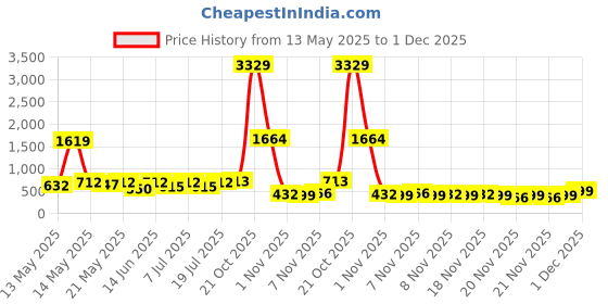 myntra.com Aura Cream-Coloured & Blue Floral Printed 300 TC King Fitted Bedsheet Set 2.50 m x 2.15 m aura Price History Graph from 13 May 2025 to 1 Dec 2025