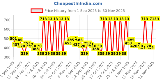 myntra.com Aura Cream-Coloured & Blue Floral Printed 350 TC King Fitted Bedsheet Set 2.50 m x 2.15 m aura Price History Graph from 1 Sep 2025 to 30 Nov 2025