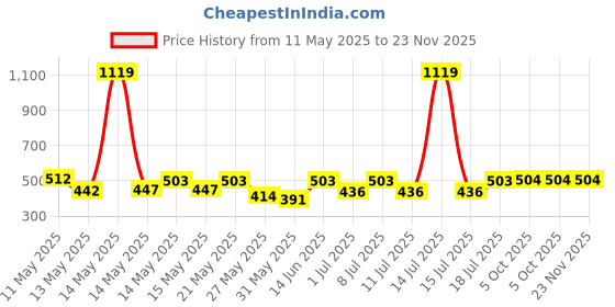 myntra.com Aura Cream-Coloured & Blue Printed 350 TC Single Bedsheet Set 2.15 m x 1.50 m aura Price History Graph from 11 May 2025 to 22 Nov 2025