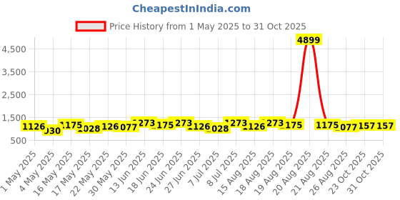 myntra.com Aura Cream-Coloured & Blue Printed Cotton Sofa Cover aura Price History Graph from 1 May 2025 to 30 Oct 2025