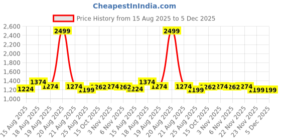 myntra.com Aura Cream-Coloured & Blue Printed Cotton Sofa Cover With Arms aura Price History Graph from 15 Aug 2025 to 5 Dec 2025