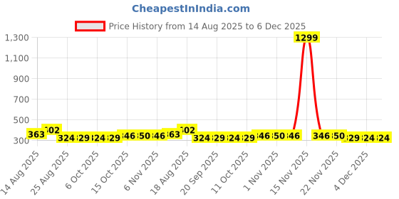 myntra.com Aura Cream-Coloured & Blue Printed Storage Box Organisers aura Price History Graph from 14 Aug 2025 to 5 Dec 2025