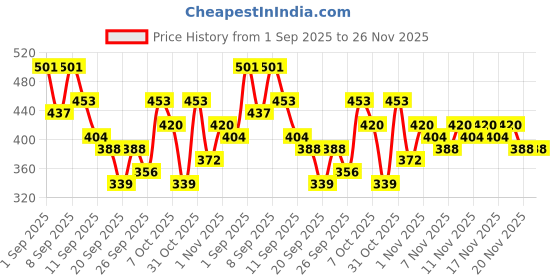 myntra.com Aura Cream-Coloured & Blue Striped Printed 310 TC King Fitted Bedsheet Set 2.54 m x 2.18 m aura Price History Graph from 1 Sep 2025 to 25 Nov 2025