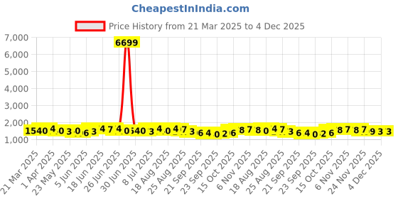myntra.com Aura Cream-Coloured & Brown 10 Pcs Geometric Printed 5 Seater Velvet Anti Skid Sofa Covers aura Price History Graph from 21 Mar 2025 to 3 Dec 2025