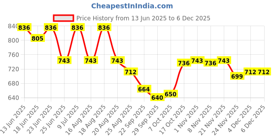 myntra.com Aura Cream-Coloured & Brown 10 Pieces Printed Cotton 5 Seater Sofa Covers aura Price History Graph from 13 Jun 2025 to 5 Dec 2025