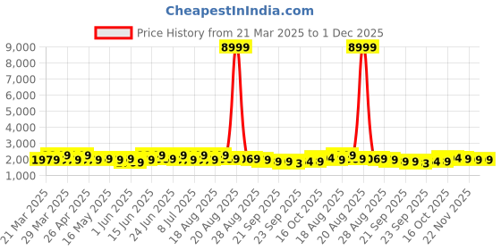 myntra.com Aura Cream-Coloured & Brown 16 Pieces Floral Printed 5 Seater Velvet Sofa Covers With Arms aura Price History Graph from 21 Mar 2025 to 1 Dec 2025