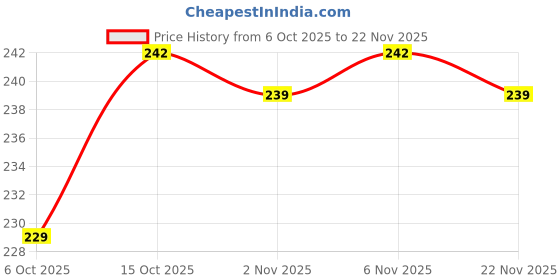 myntra.com Aura Cream-Coloured & Brown 2 Pieces Magazine Organiser with 3 Pockets aura Price History Graph from 6 Oct 2025 to 22 Nov 2025
